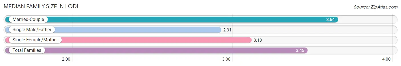 Median Family Size in Lodi