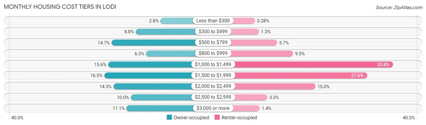Monthly Housing Cost Tiers in Lodi