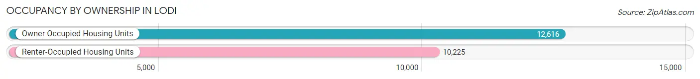 Occupancy by Ownership in Lodi