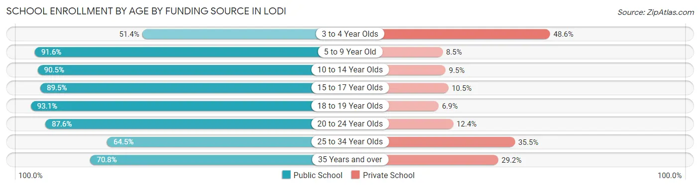 School Enrollment by Age by Funding Source in Lodi