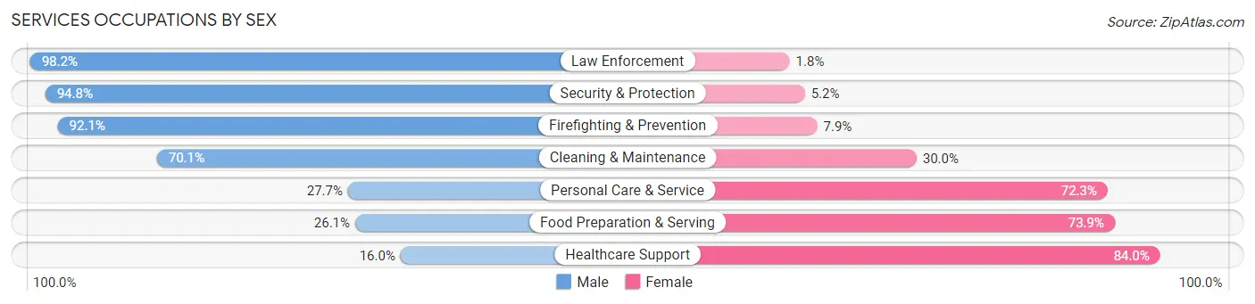 Services Occupations by Sex in Lodi