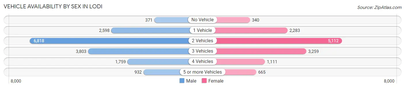 Vehicle Availability by Sex in Lodi