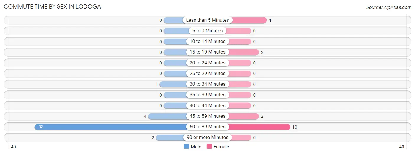 Commute Time by Sex in Lodoga