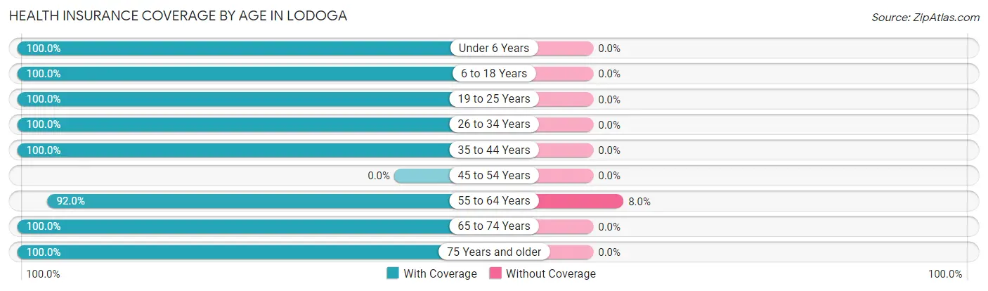 Health Insurance Coverage by Age in Lodoga