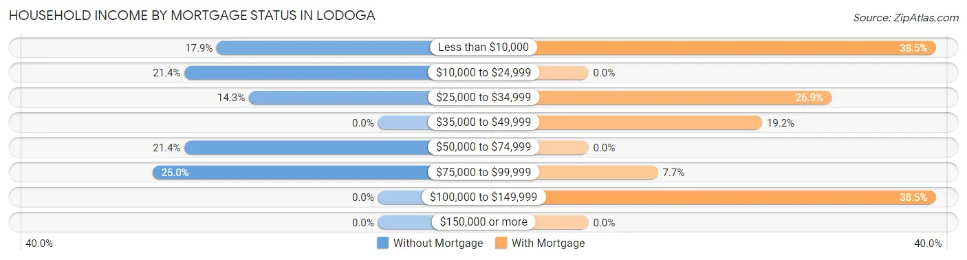 Household Income by Mortgage Status in Lodoga