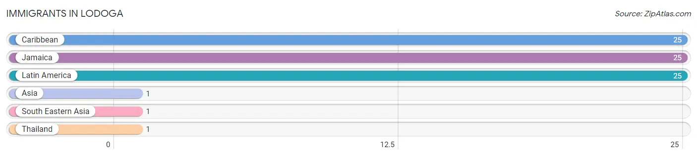 Immigrants in Lodoga