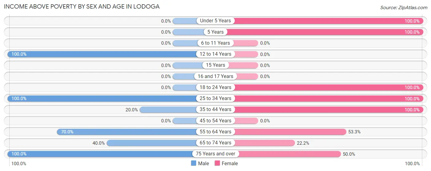 Income Above Poverty by Sex and Age in Lodoga
