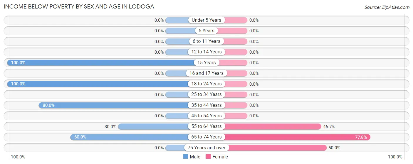 Income Below Poverty by Sex and Age in Lodoga