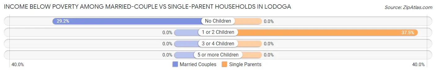 Income Below Poverty Among Married-Couple vs Single-Parent Households in Lodoga
