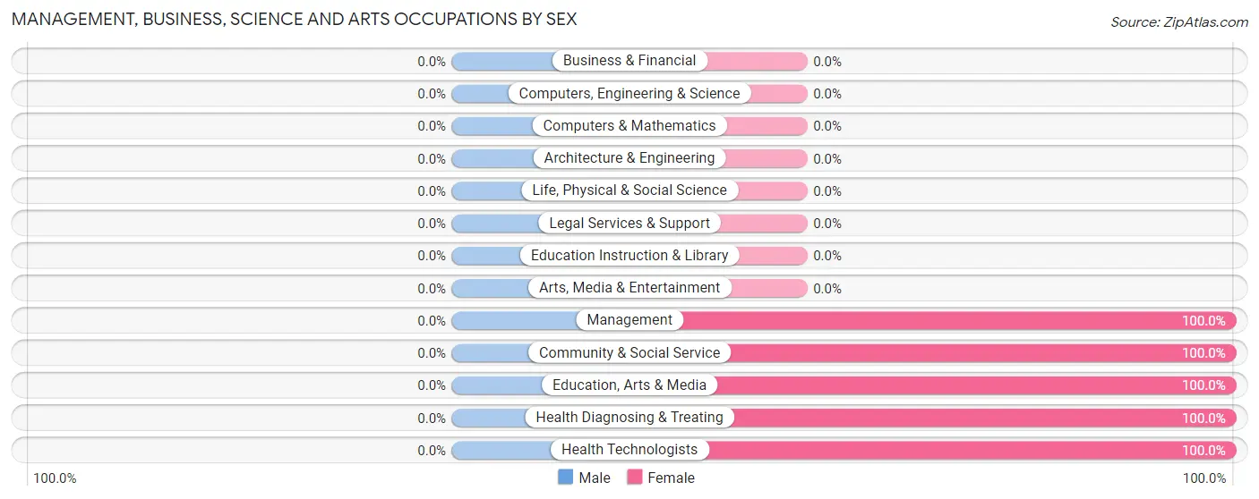 Management, Business, Science and Arts Occupations by Sex in Lodoga