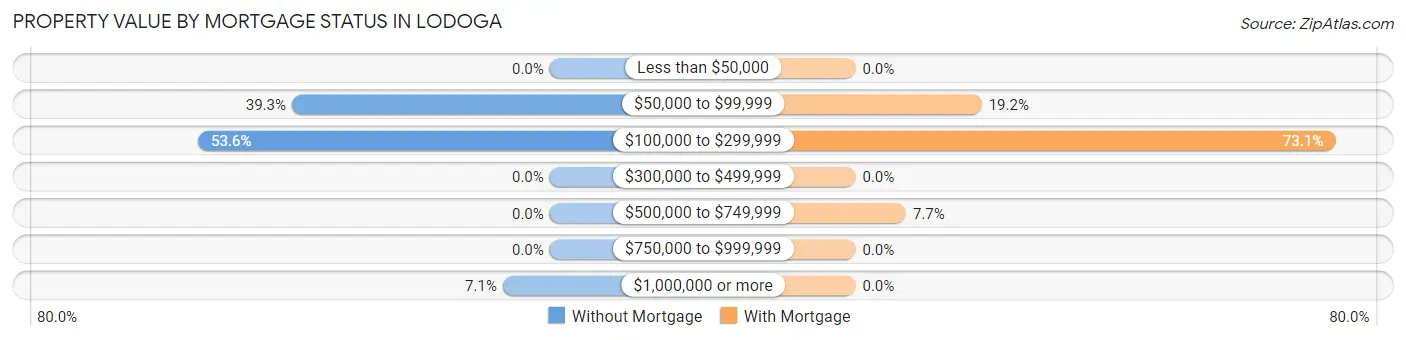 Property Value by Mortgage Status in Lodoga