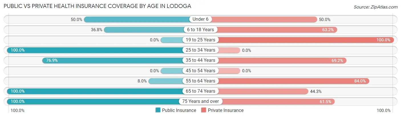 Public vs Private Health Insurance Coverage by Age in Lodoga