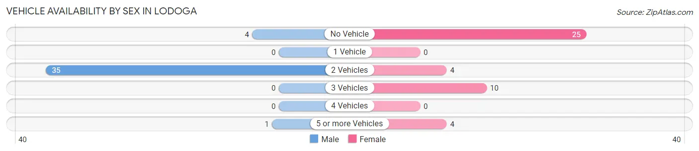 Vehicle Availability by Sex in Lodoga