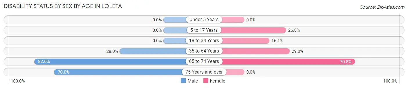 Disability Status by Sex by Age in Loleta