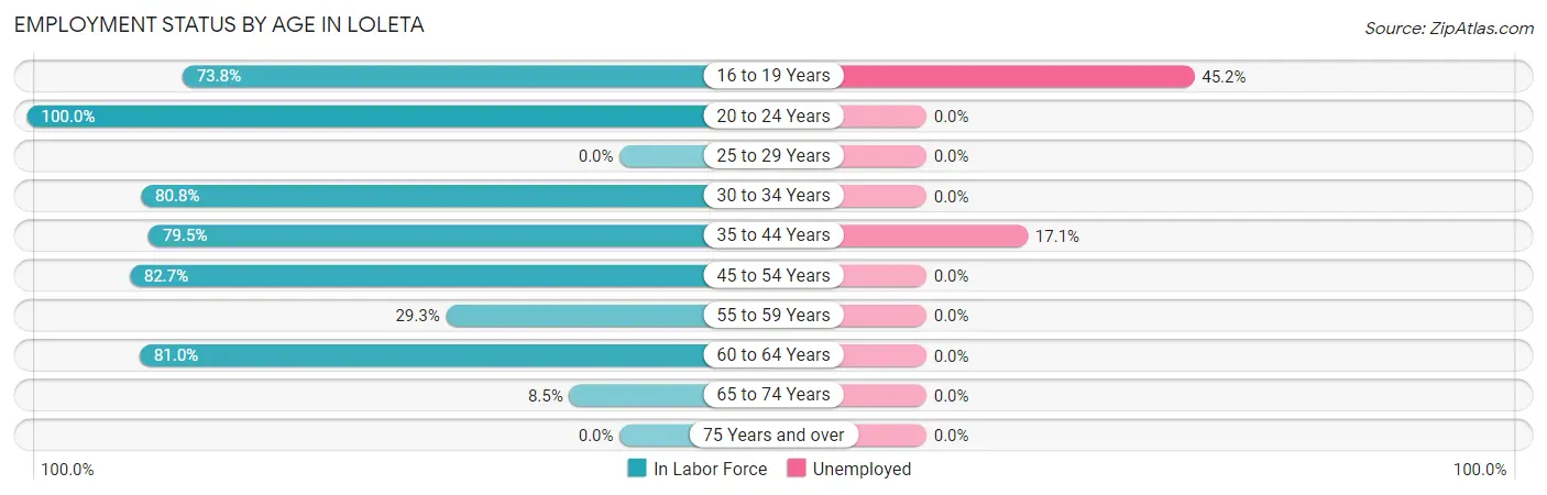 Employment Status by Age in Loleta