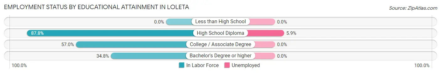 Employment Status by Educational Attainment in Loleta