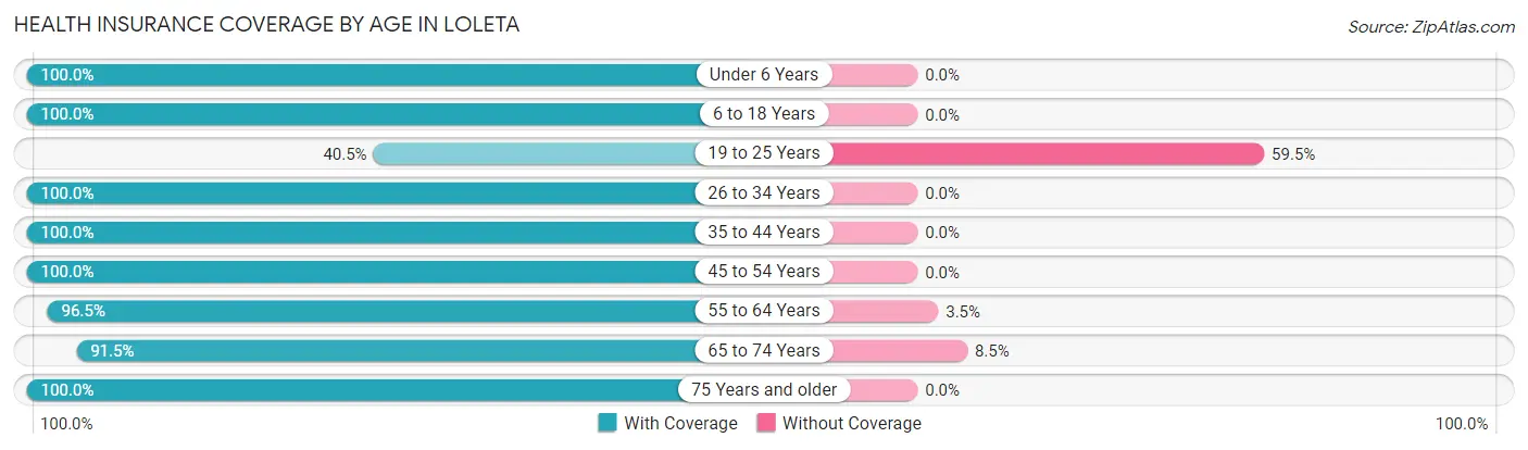 Health Insurance Coverage by Age in Loleta