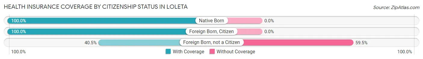 Health Insurance Coverage by Citizenship Status in Loleta