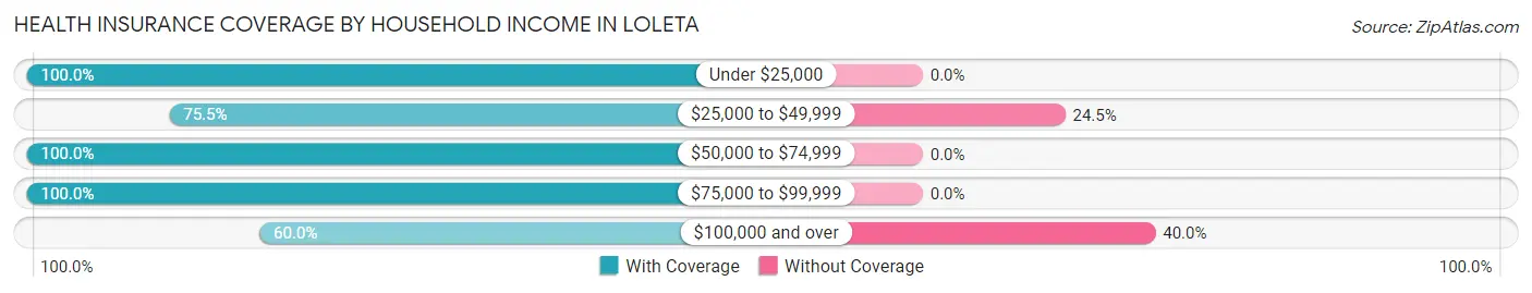 Health Insurance Coverage by Household Income in Loleta
