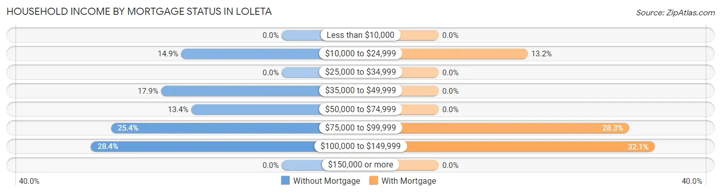 Household Income by Mortgage Status in Loleta