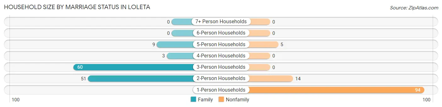Household Size by Marriage Status in Loleta