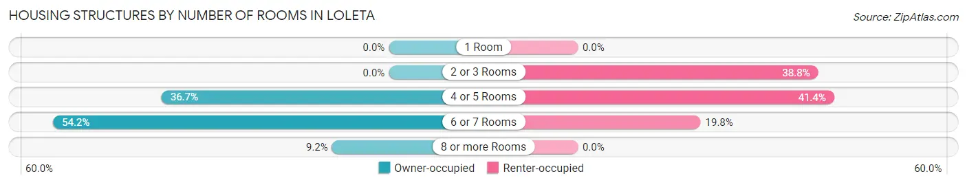 Housing Structures by Number of Rooms in Loleta