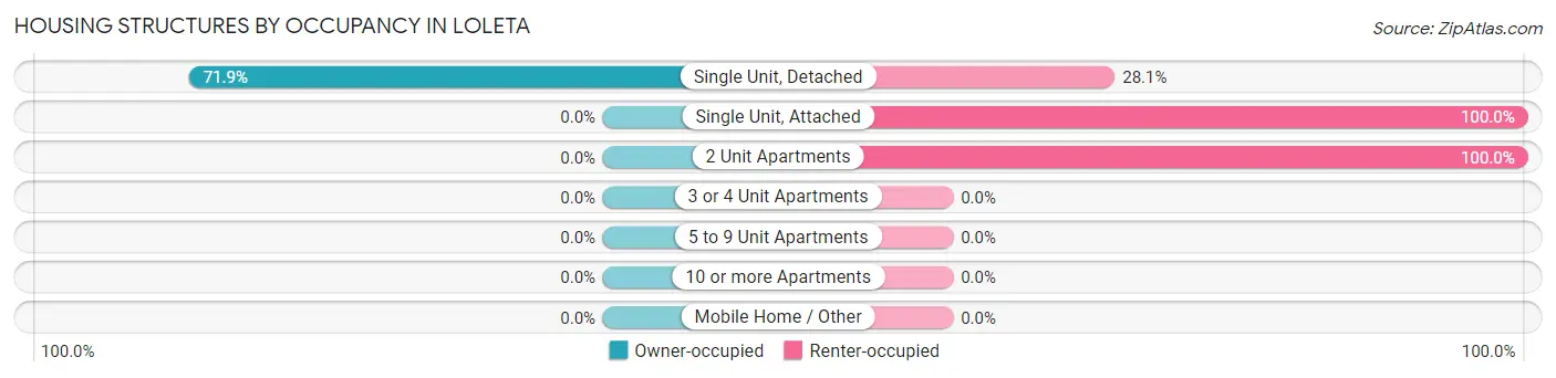 Housing Structures by Occupancy in Loleta