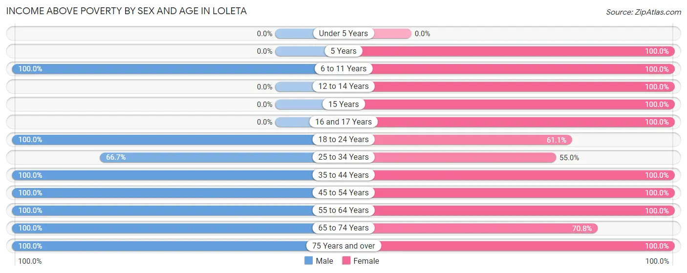 Income Above Poverty by Sex and Age in Loleta