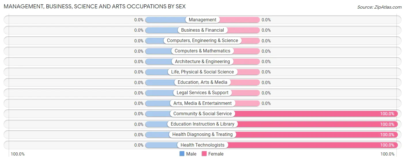Management, Business, Science and Arts Occupations by Sex in Loleta