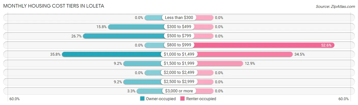 Monthly Housing Cost Tiers in Loleta