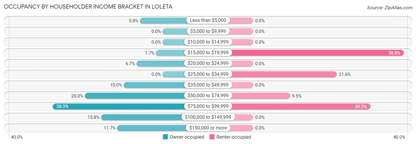 Occupancy by Householder Income Bracket in Loleta