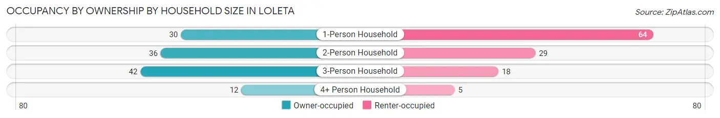 Occupancy by Ownership by Household Size in Loleta