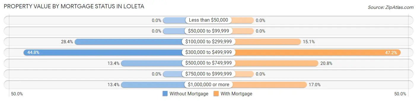 Property Value by Mortgage Status in Loleta