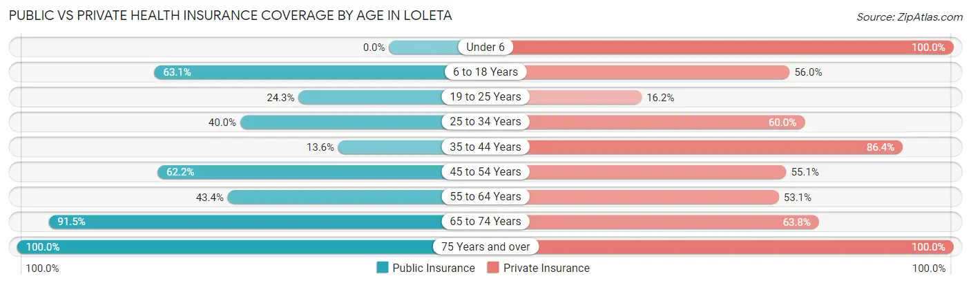 Public vs Private Health Insurance Coverage by Age in Loleta