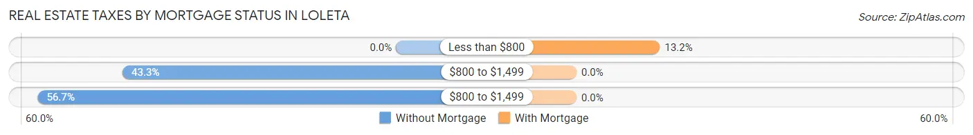 Real Estate Taxes by Mortgage Status in Loleta