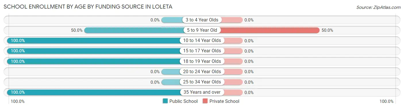 School Enrollment by Age by Funding Source in Loleta