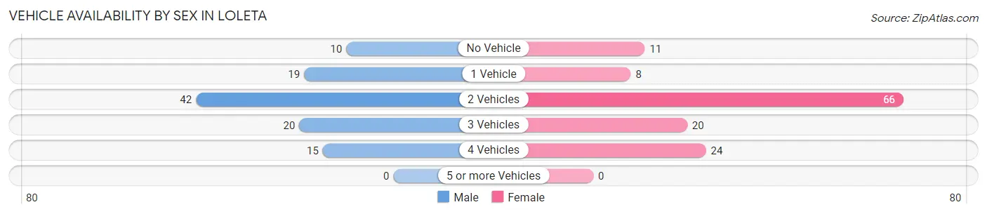 Vehicle Availability by Sex in Loleta