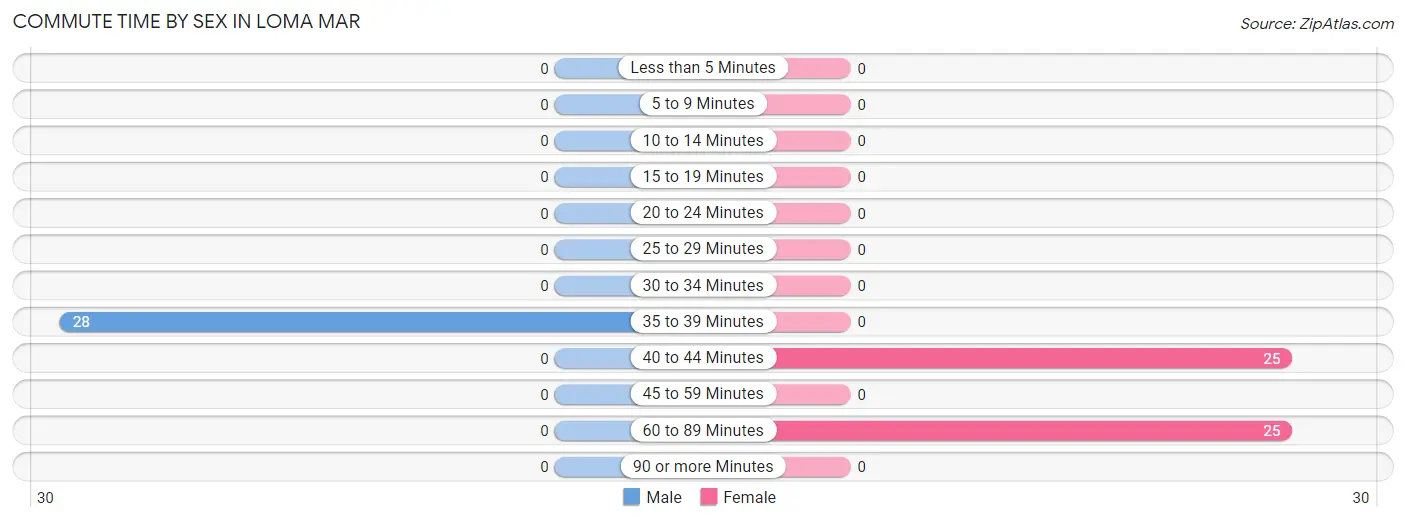 Commute Time by Sex in Loma Mar