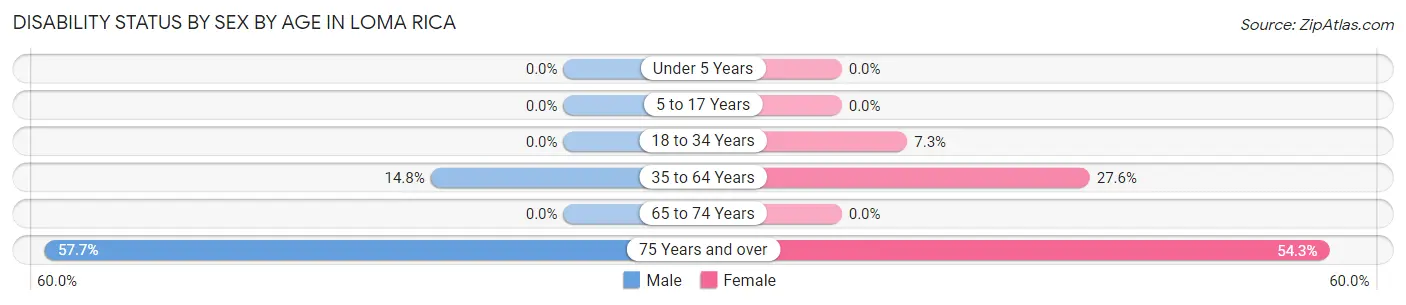Disability Status by Sex by Age in Loma Rica