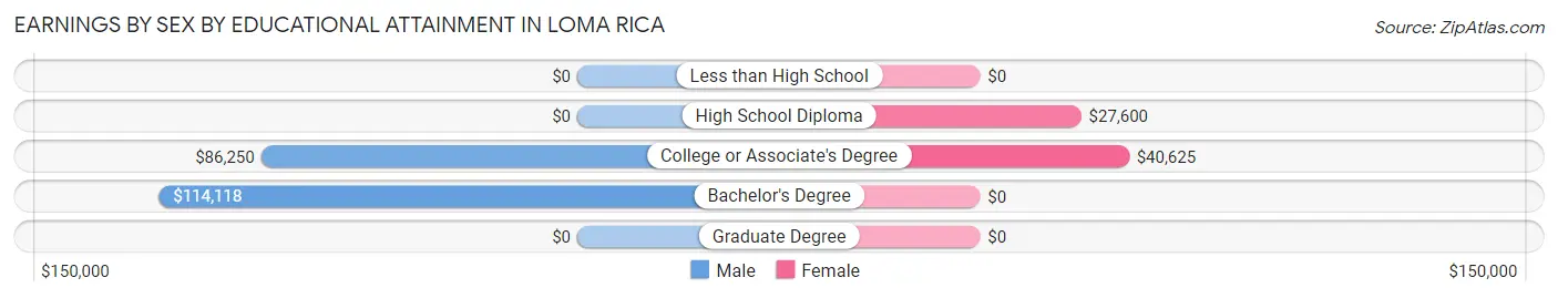 Earnings by Sex by Educational Attainment in Loma Rica