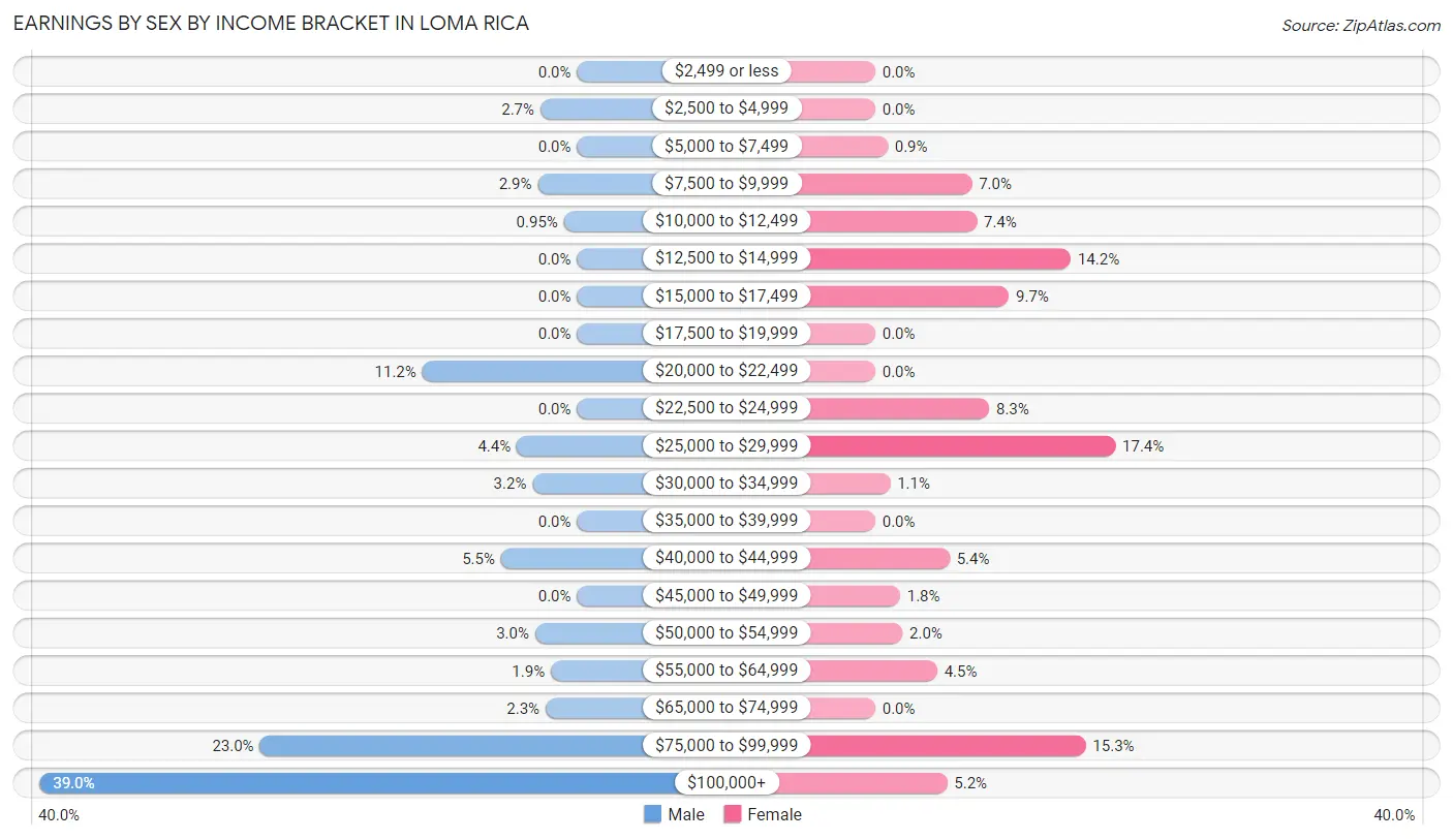 Earnings by Sex by Income Bracket in Loma Rica