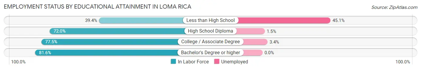 Employment Status by Educational Attainment in Loma Rica