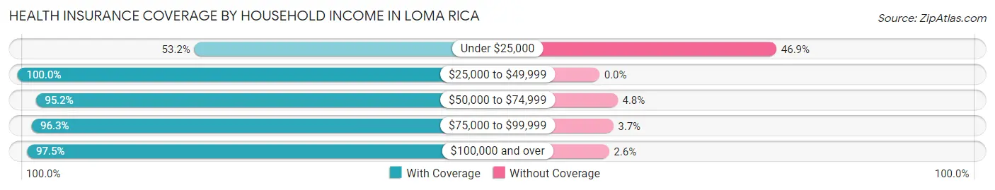 Health Insurance Coverage by Household Income in Loma Rica