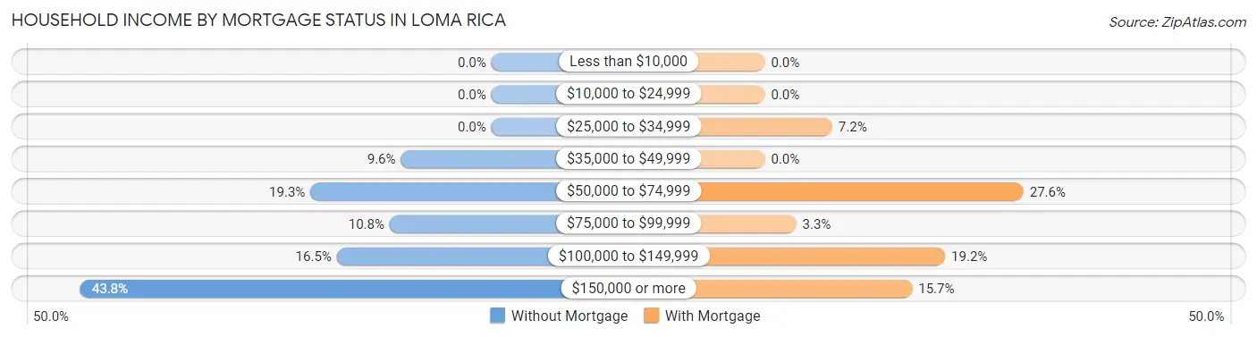 Household Income by Mortgage Status in Loma Rica