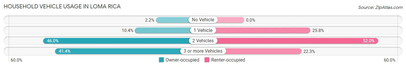 Household Vehicle Usage in Loma Rica