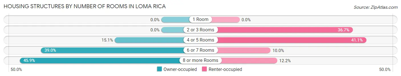 Housing Structures by Number of Rooms in Loma Rica