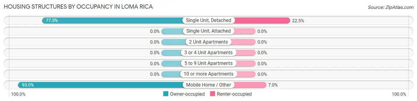 Housing Structures by Occupancy in Loma Rica