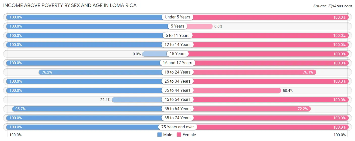 Income Above Poverty by Sex and Age in Loma Rica