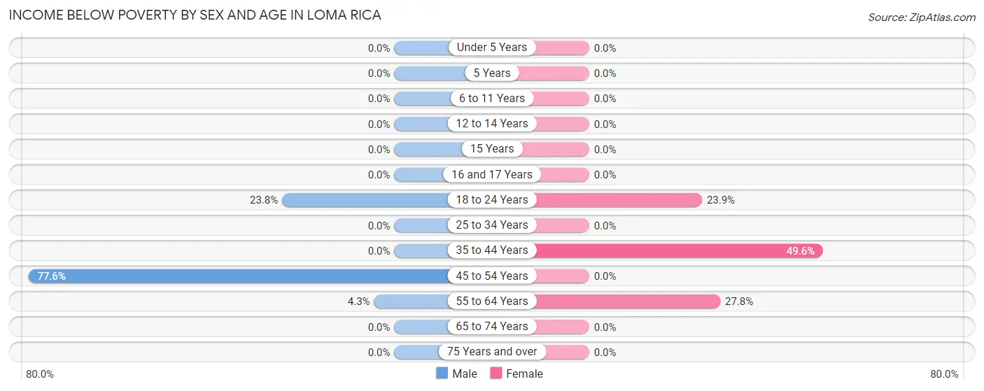 Income Below Poverty by Sex and Age in Loma Rica