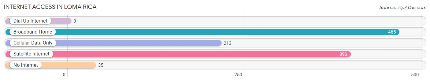 Internet Access in Loma Rica